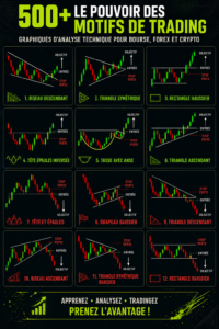 Graphique de trading montrant des tendances de marché
