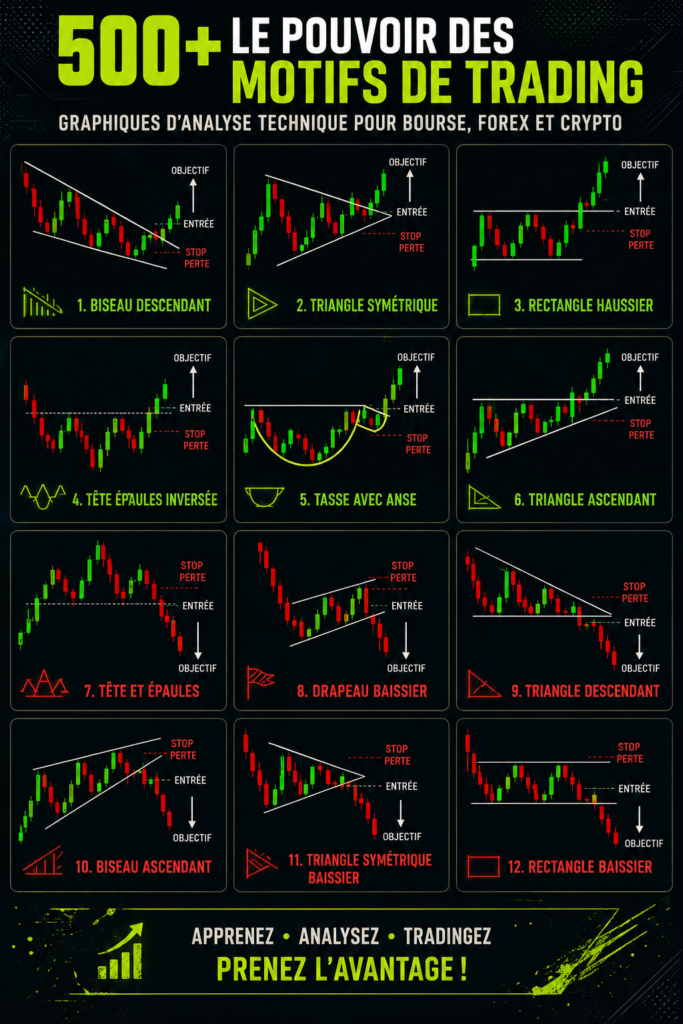 Graphique de trading montrant des tendances de marché