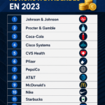 Graphique illustrant les actions à dividendes populaires pour 2023.