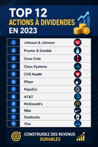 Graphique illustrant les actions à dividendes populaires pour 2023.
