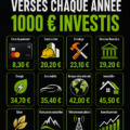 Femme analysant des graphiques d'actions pour investir 1000 € en dividendes.