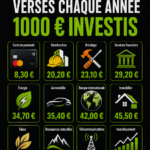 Femme analysant des graphiques d'actions pour investir 1000 € en dividendes.